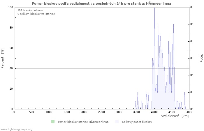 Grafy: Pomer bleskov podľa vzdialenosti;