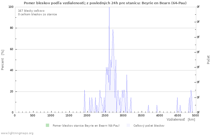 Grafy: Pomer bleskov podľa vzdialenosti;