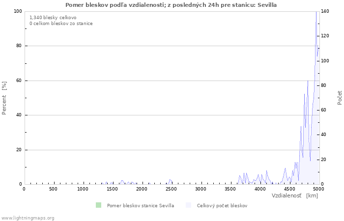 Grafy: Pomer bleskov podľa vzdialenosti;