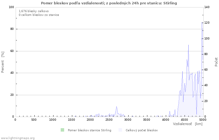 Grafy: Pomer bleskov podľa vzdialenosti;