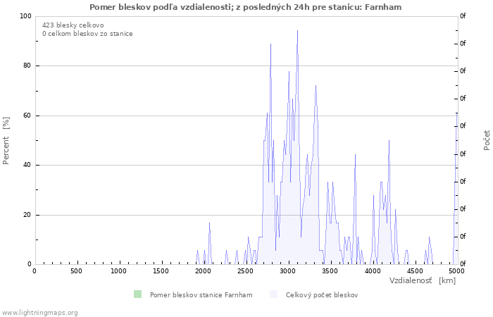 Grafy: Pomer bleskov podľa vzdialenosti;