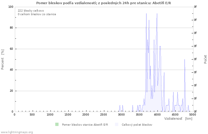Grafy: Pomer bleskov podľa vzdialenosti;