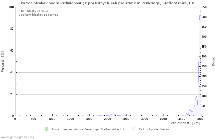 Grafy: Pomer bleskov podľa vzdialenosti;