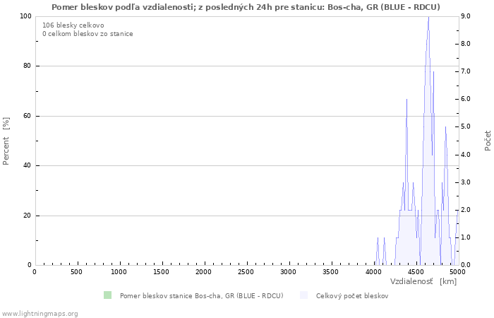 Grafy: Pomer bleskov podľa vzdialenosti;
