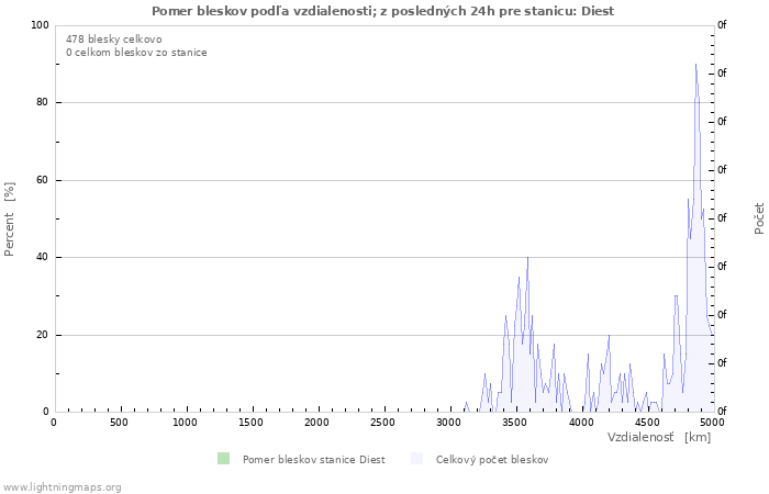 Grafy: Pomer bleskov podľa vzdialenosti;