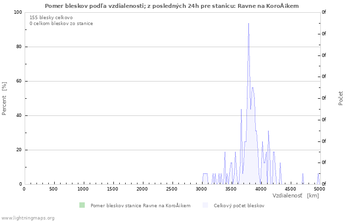 Grafy: Pomer bleskov podľa vzdialenosti;