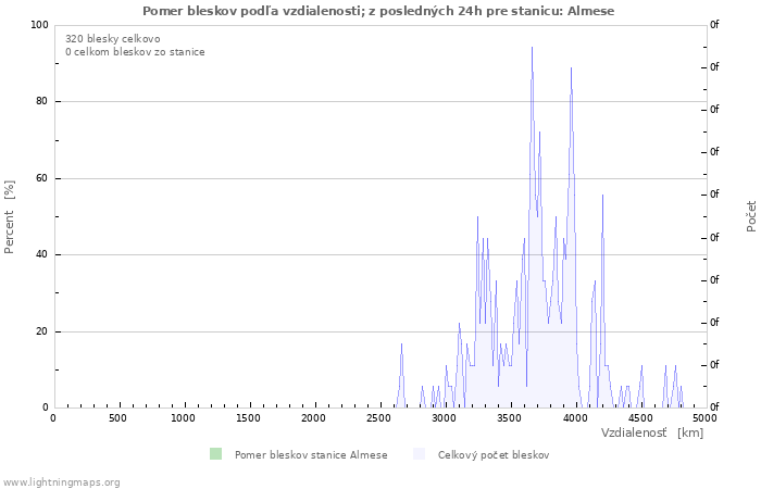 Grafy: Pomer bleskov podľa vzdialenosti;