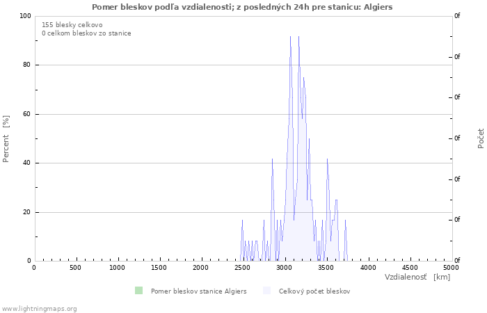 Grafy: Pomer bleskov podľa vzdialenosti;