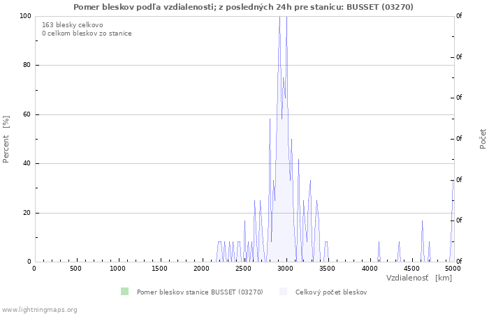 Grafy: Pomer bleskov podľa vzdialenosti;