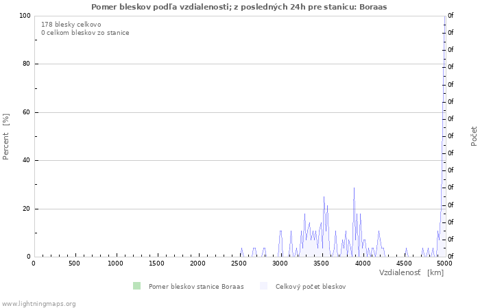 Grafy: Pomer bleskov podľa vzdialenosti;