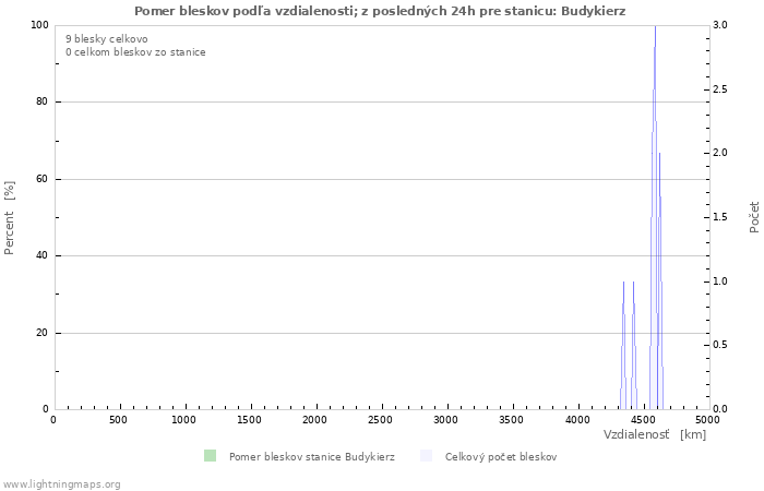 Grafy: Pomer bleskov podľa vzdialenosti;