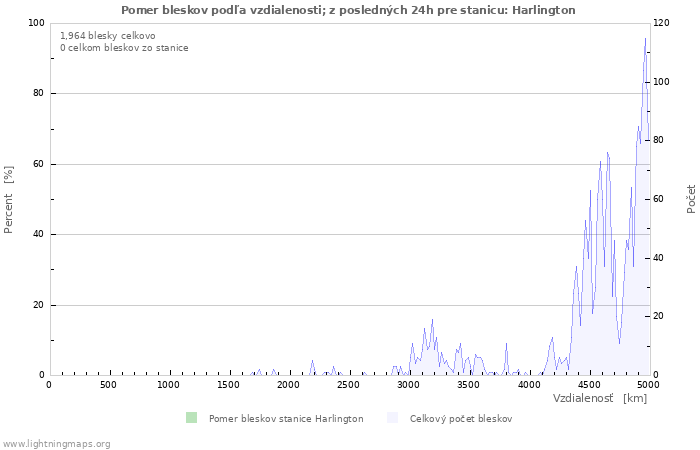 Grafy: Pomer bleskov podľa vzdialenosti;