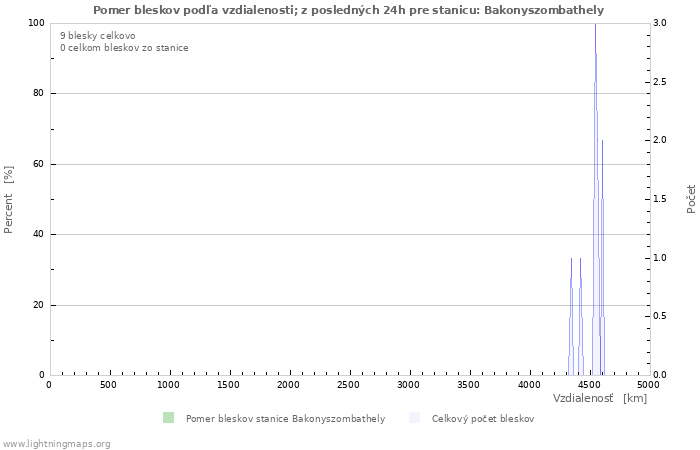 Grafy: Pomer bleskov podľa vzdialenosti;