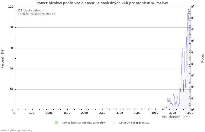 Grafy: Pomer bleskov podľa vzdialenosti;