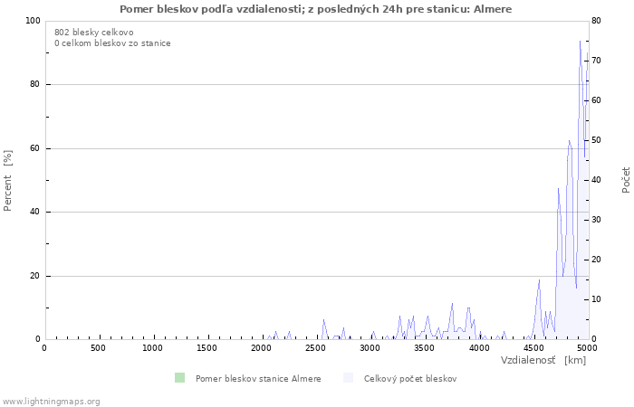 Grafy: Pomer bleskov podľa vzdialenosti;