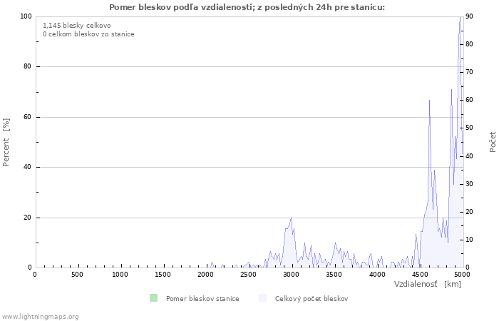 Grafy: Pomer bleskov podľa vzdialenosti;