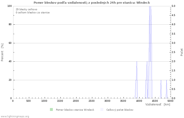 Grafy: Pomer bleskov podľa vzdialenosti;