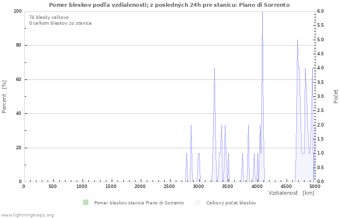 Grafy: Pomer bleskov podľa vzdialenosti;