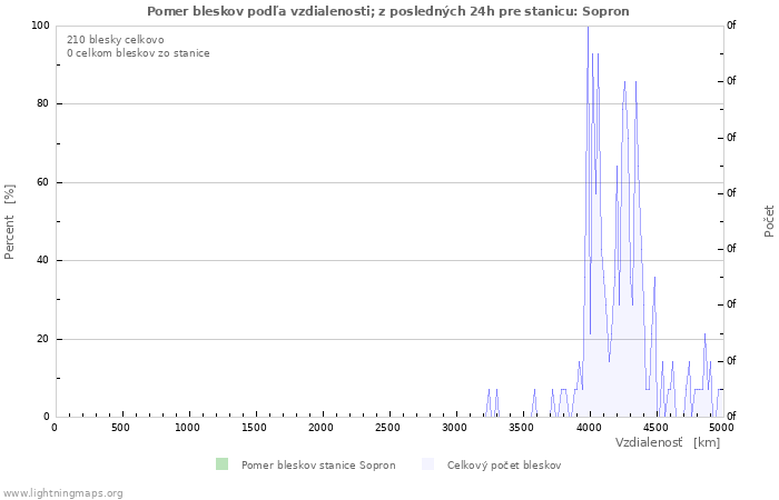 Grafy: Pomer bleskov podľa vzdialenosti;