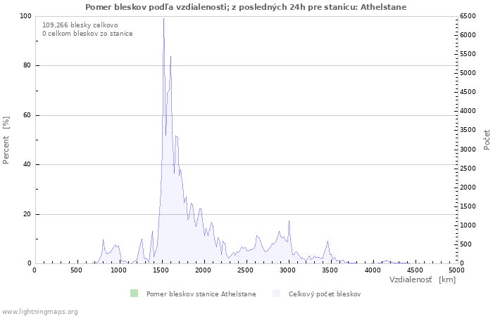 Grafy: Pomer bleskov podľa vzdialenosti;