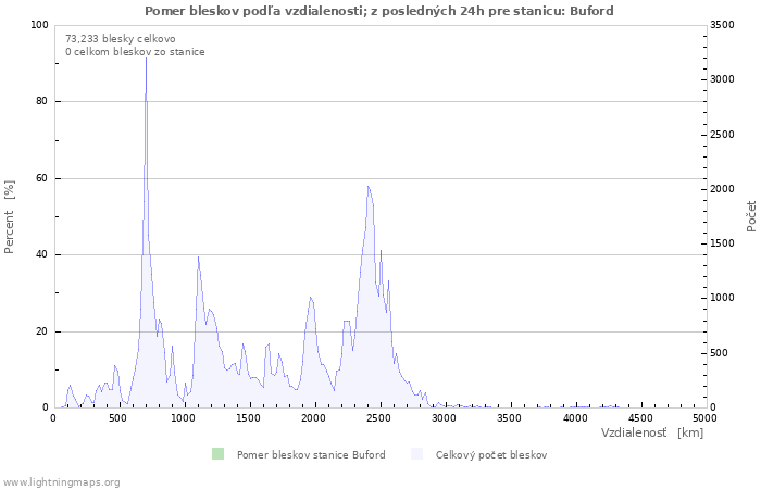 Grafy: Pomer bleskov podľa vzdialenosti;