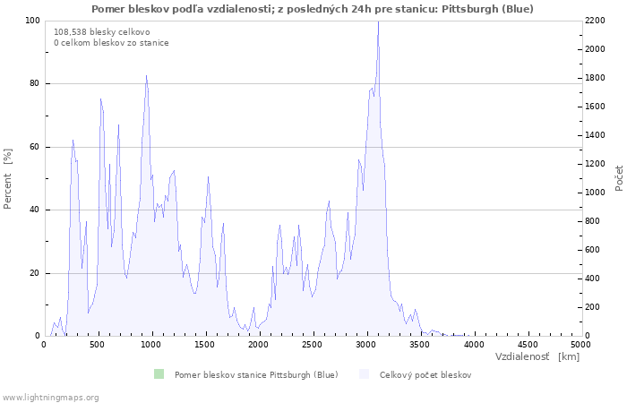 Grafy: Pomer bleskov podľa vzdialenosti;