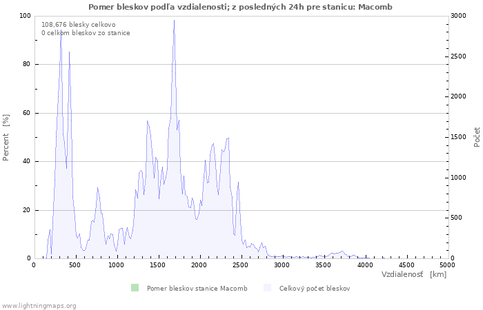 Grafy: Pomer bleskov podľa vzdialenosti;