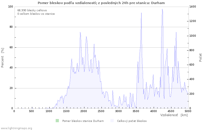 Grafy: Pomer bleskov podľa vzdialenosti;