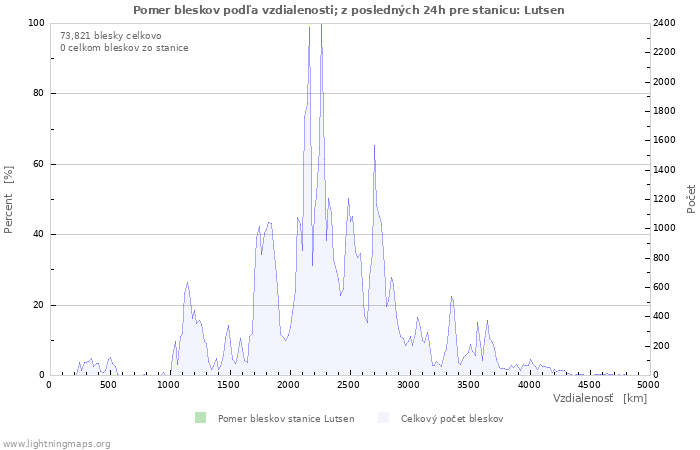 Grafy: Pomer bleskov podľa vzdialenosti;