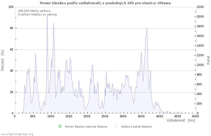 Grafy: Pomer bleskov podľa vzdialenosti;