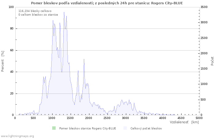 Grafy: Pomer bleskov podľa vzdialenosti;