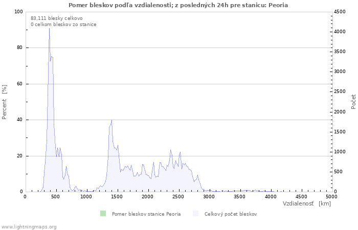 Grafy: Pomer bleskov podľa vzdialenosti;