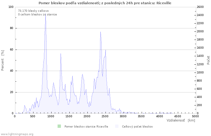 Grafy: Pomer bleskov podľa vzdialenosti;