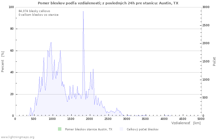 Grafy: Pomer bleskov podľa vzdialenosti;