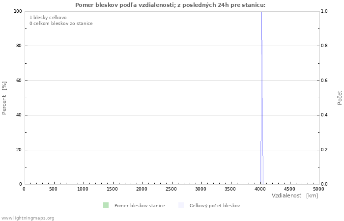 Grafy: Pomer bleskov podľa vzdialenosti;