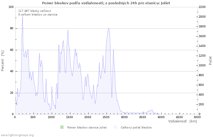 Grafy: Pomer bleskov podľa vzdialenosti;