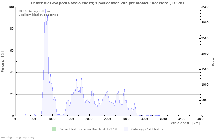 Grafy: Pomer bleskov podľa vzdialenosti;