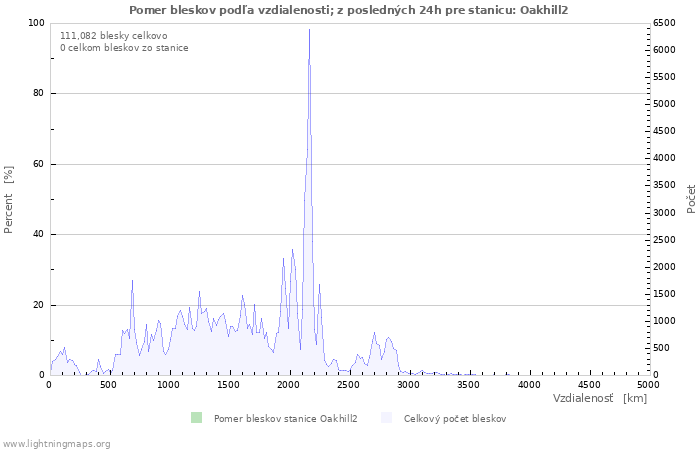 Grafy: Pomer bleskov podľa vzdialenosti;