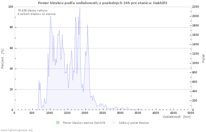 Grafy: Pomer bleskov podľa vzdialenosti;