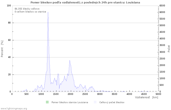 Grafy: Pomer bleskov podľa vzdialenosti;