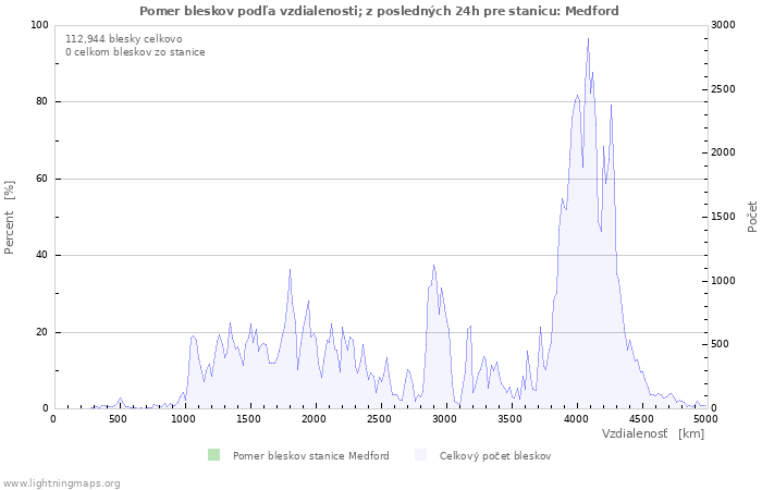 Grafy: Pomer bleskov podľa vzdialenosti;