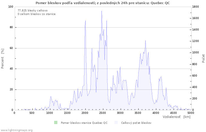 Grafy: Pomer bleskov podľa vzdialenosti;