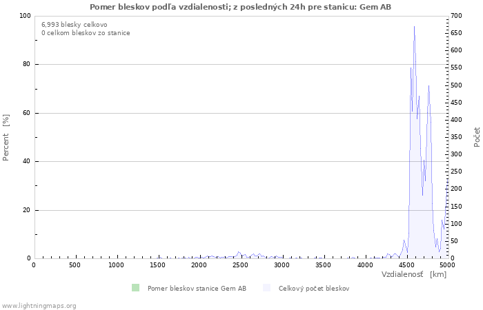 Grafy: Pomer bleskov podľa vzdialenosti;