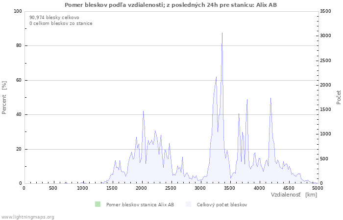 Grafy: Pomer bleskov podľa vzdialenosti;