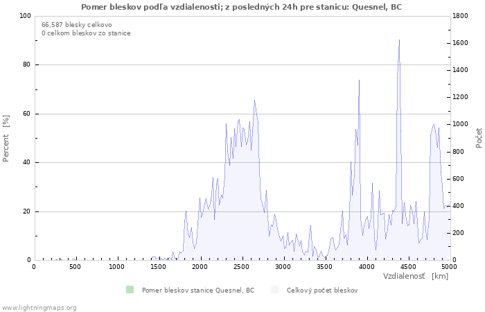 Grafy: Pomer bleskov podľa vzdialenosti;