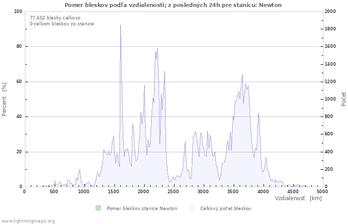 Grafy: Pomer bleskov podľa vzdialenosti;