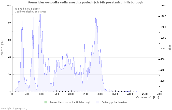 Grafy: Pomer bleskov podľa vzdialenosti;