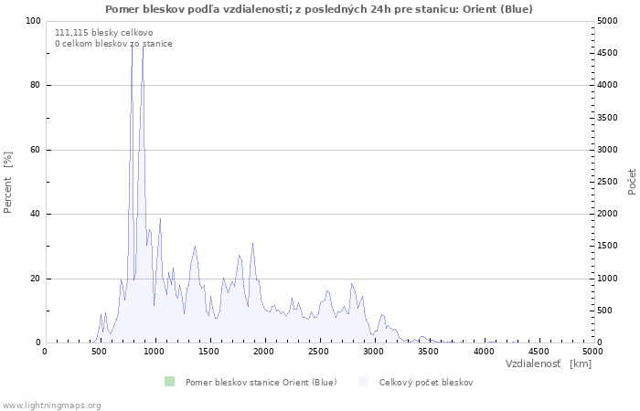 Grafy: Pomer bleskov podľa vzdialenosti;