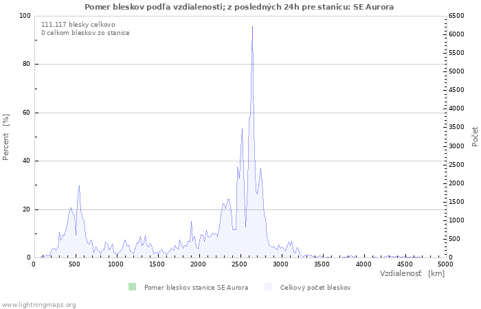 Grafy: Pomer bleskov podľa vzdialenosti;