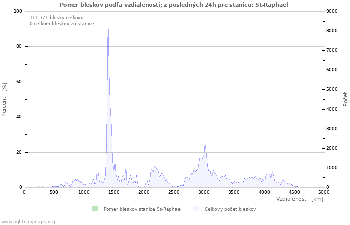 Grafy: Pomer bleskov podľa vzdialenosti;